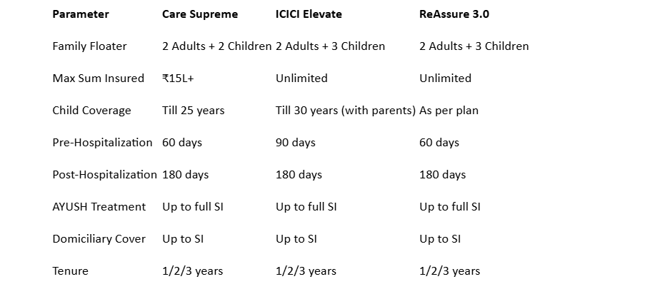 Care Supreme, ICICI Elevate and ReAssure 3.0 compared as family floaters: sum insured, child coverage, hospitalisation cover, AYUSH and tenure