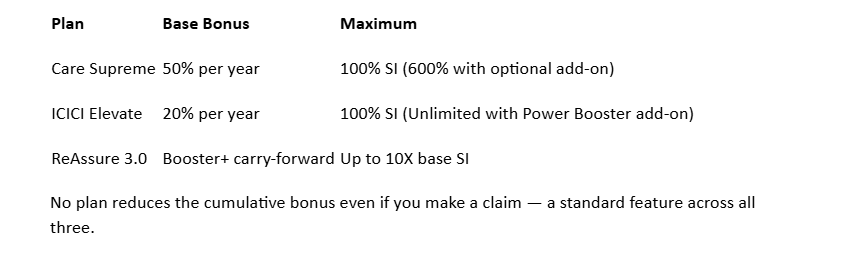 No-claim bonus compared across Care Supreme, ICICI Elevate and ReAssure 3.0, with the base rate and the maximum it can accumulate to