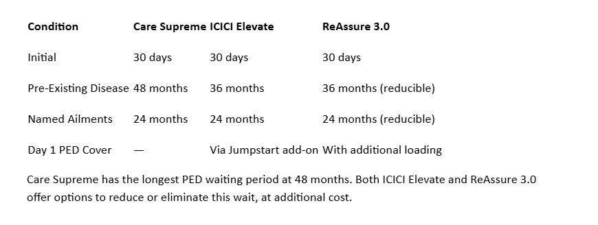 Waiting periods compared across Care Supreme, ICICI Elevate and ReAssure 3.0 for initial cover, pre-existing disease and named ailments