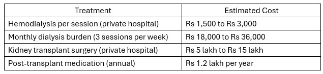 Kidney failure treatment costs in India: dialysis per session and per month, transplant surgery, and post-transplant medication a year